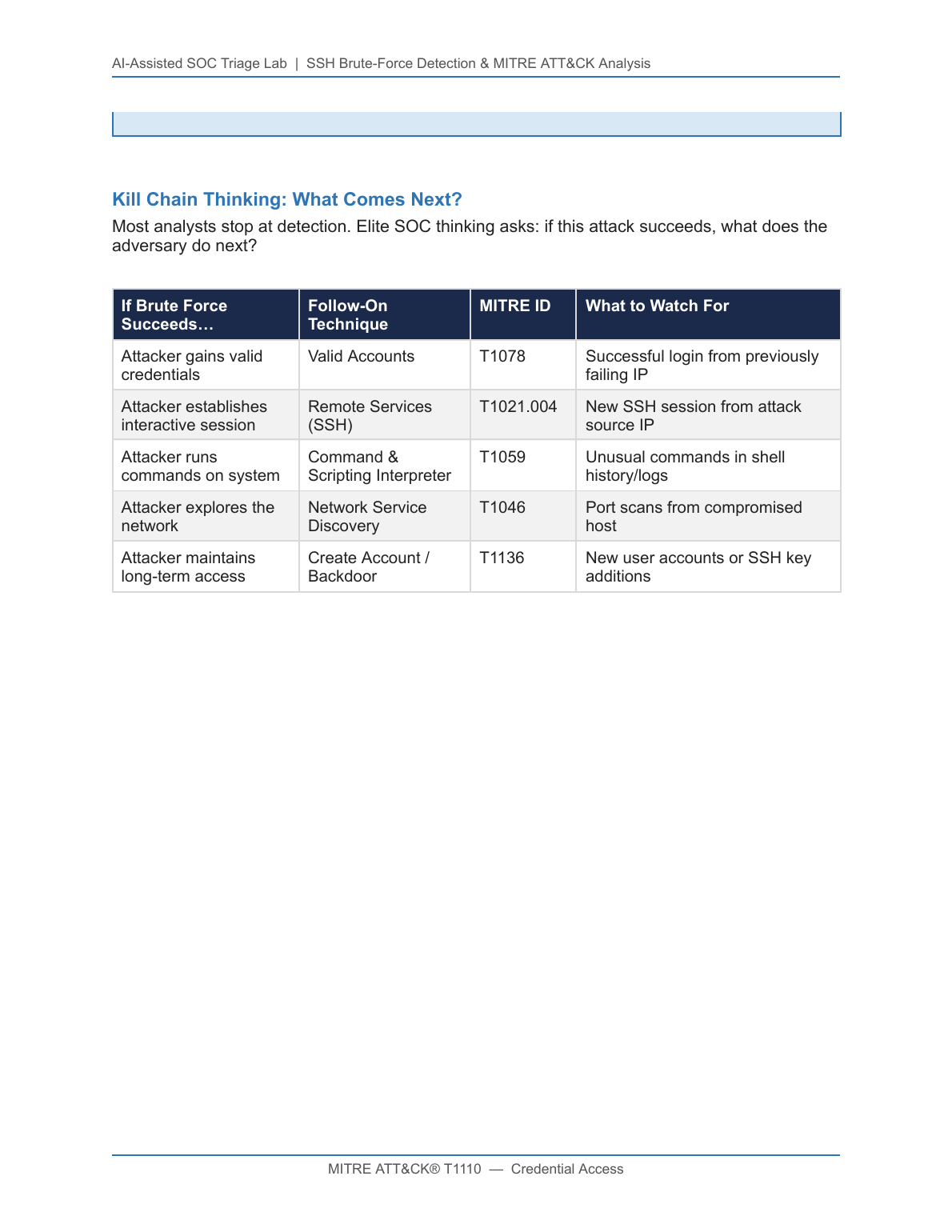 Continuation of triage output showing false positive probability LOW 15 to 25 percent, recommended immediate actions including IP reputation lookups via AbuseIPDB, VirusTotal, and Shodan, secondary actions for firewall review and lateral movement search, and Tier 2 escalation criteria.